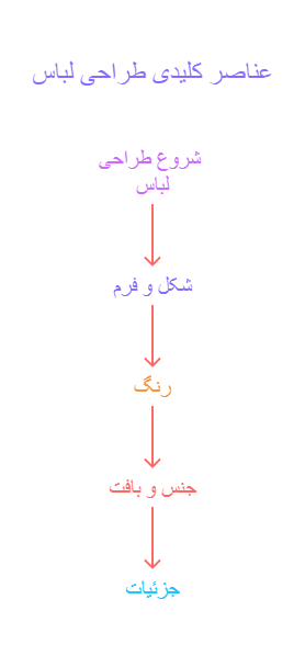 عناصر کلیدی طراحی لباس