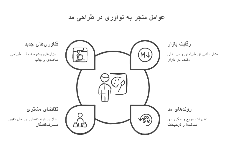 چالش ها و فرصت ها در طراحی لباس