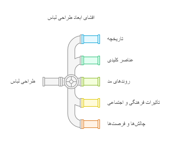 تعریف طراحی لباس